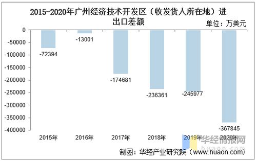 2015 2020年廣州經濟技術開發區進出口總額及進出口差額統計分析