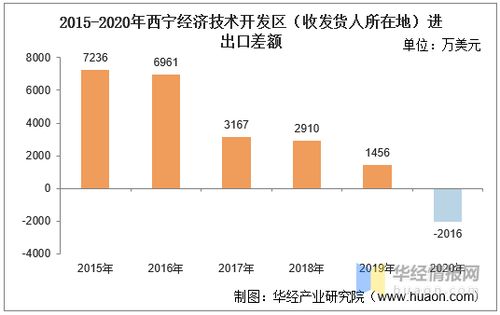 2015 2020年西寧經濟技術開發區進出口總額及進出口差額統計分析