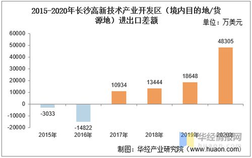 2015 2020年長沙高新技術產業開發區進出口總額及進出口差額統計分析