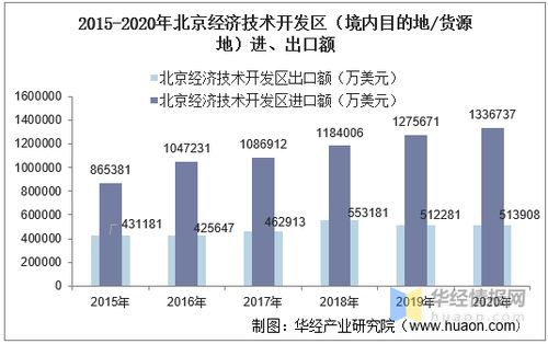 2015 2020年北京經濟技術開發區進出口總額及進出口差額統計分析