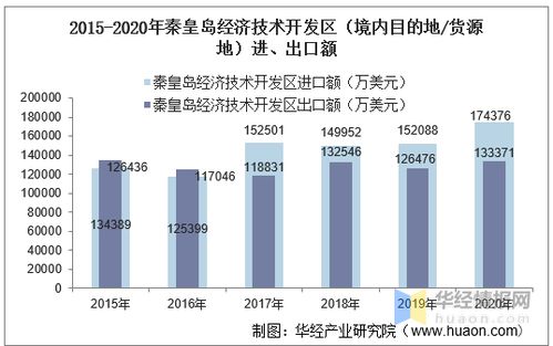 2015 2020年秦皇島經濟技術開發區進出口總額及進出口差額統計分析