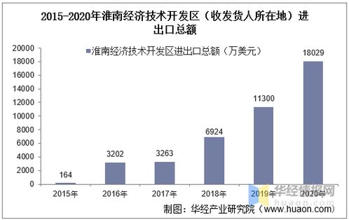 2015 2020年淮南經濟技術開發區進出口總額及進出口差額統計分析