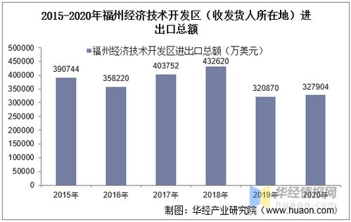 2015 2020年福州經濟技術開發區進出口總額及進出口差額統計分析