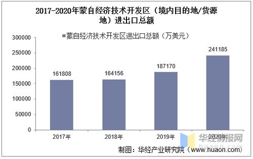 2017 2020年蒙自經濟技術開發區進出口總額及進出口差額統計分析