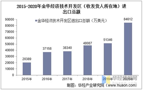 2015 2020年金華經濟技術開發區進出口總額及進出口差額統計分析