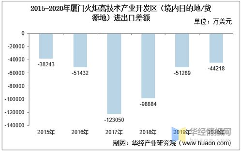 2015 2020年廈門火炬高技術產業開發區進出口總額及進出口差額統計分析